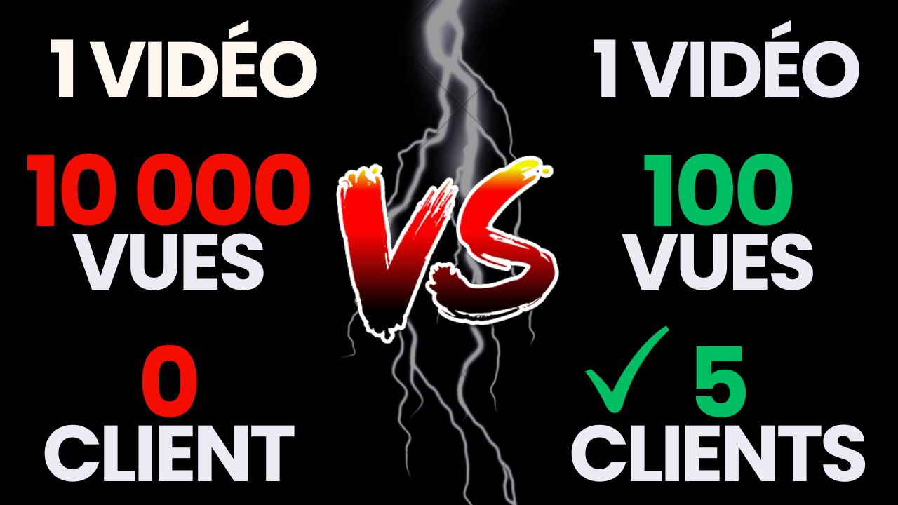 Comparatif de performance vidéo B2B : 10 000 vues pour 0 client contre 100 vues pour 5 clients, par un vidéaste pour entreprise dans le 42.